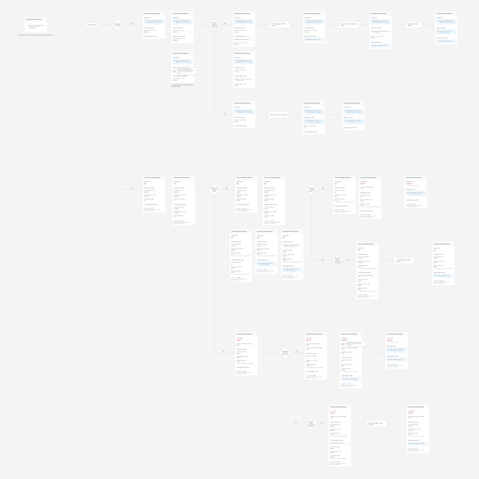 Journey map for AWS startup credit usage
