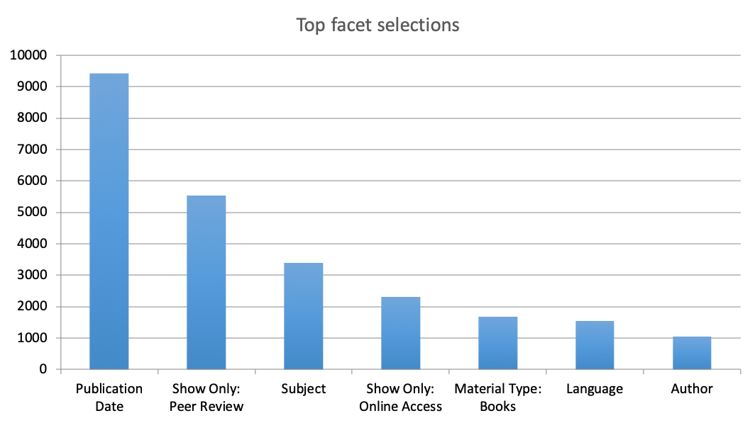 Chart showing which facets were used most often in search sessions