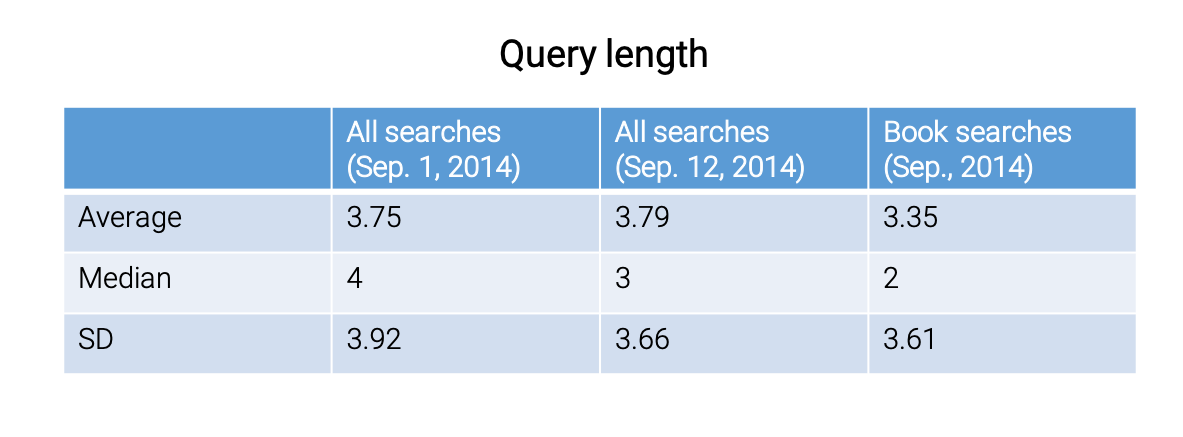 Comparison of query lengths for e-book searches and Search All queries