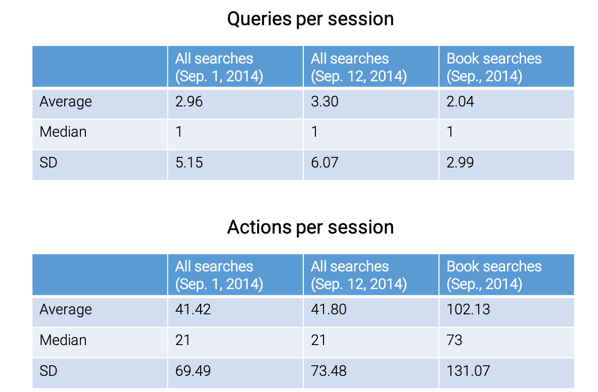 Comparison of query and action counts in search sessions