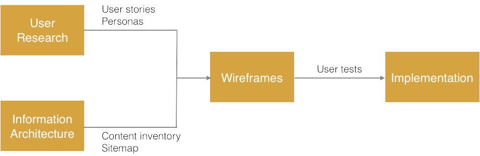 Overview of the Purdue Libraries redesign process