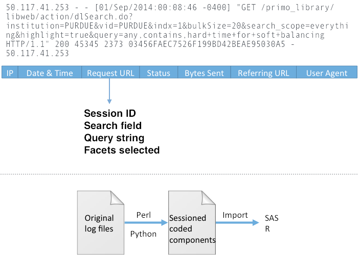 Workflow for processing and analyzing discovery tool logs
